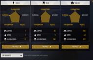 He has a 100% win rate in the solo matches (Image via Garena)
